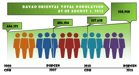 Population of Davao City Reached 1.4 Million (Results from the .